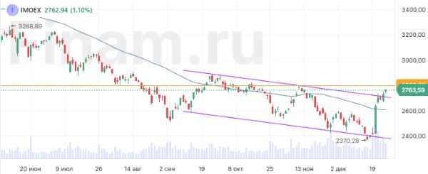 Индекс МосБиржи может уйти в консолидацию